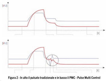 In alto il pulsato tradizionale e in basso il PMC - Pulse Multi Control