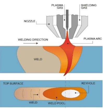 Processo keyhole al plasma - saldatura keyhole