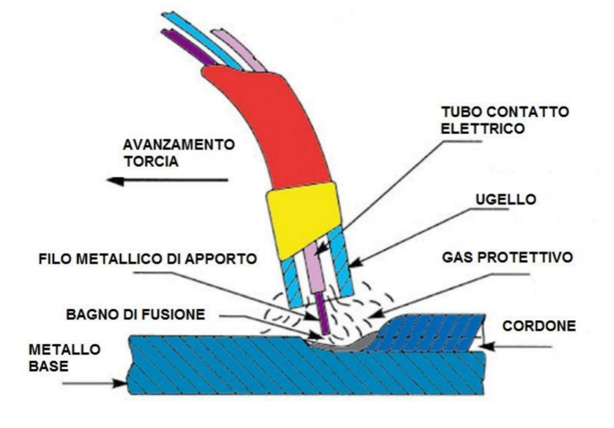 schema componenti saldatura a filo continuo MIG MAG